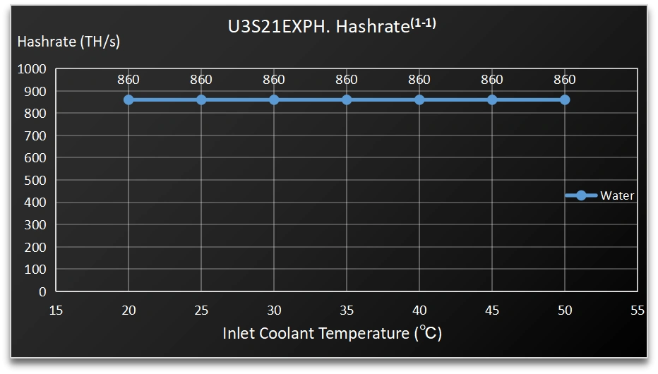 Bitcoin Miner U3s21exph - Image 1